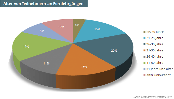 nochmal studieren mit 30