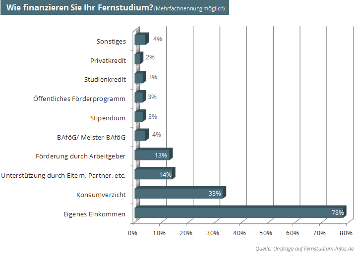 nochmal studieren mit 30