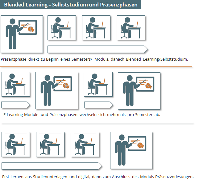Infografik die beispielhaft die tatsächliche Aufteilung von Selbstlern- und Präsenzphasen beim Blended Learning